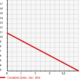Аукционная статистика: График изменения цены SUZUKI Сузуки  ALTO Альто  2006 660 HA24V VAN VP в зависимости от аукционных оценок