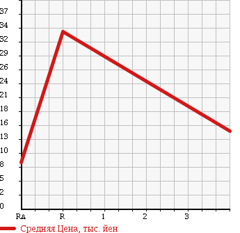 Аукционная статистика: График изменения цены SUZUKI Сузуки  ALTO Альто  2007 660 HA24V VS в зависимости от аукционных оценок