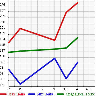 Аукционная статистика: График изменения цены SUZUKI Сузуки  ALTO Альто  2011 660 HA25S в зависимости от аукционных оценок