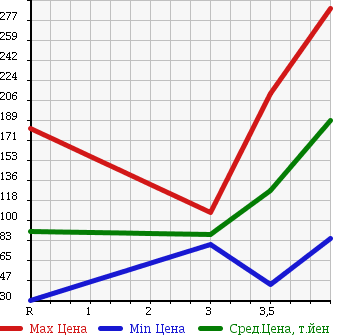 Аукционная статистика: График изменения цены SUZUKI Сузуки  ALTO Альто  2012 660 HA25S в зависимости от аукционных оценок