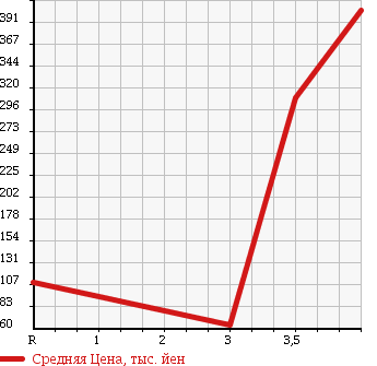 Аукционная статистика: График изменения цены SUZUKI Сузуки  ALTO Альто  2010 660 HA25S 4WD в зависимости от аукционных оценок