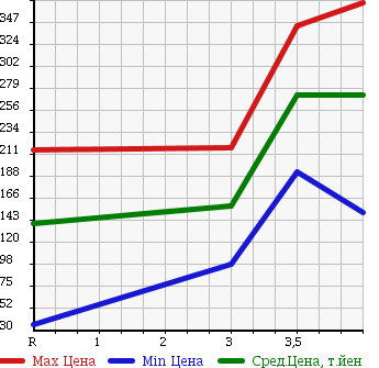 Аукционная статистика: График изменения цены SUZUKI Сузуки  ALTO Альто  2011 660 HA25S 4WD F в зависимости от аукционных оценок