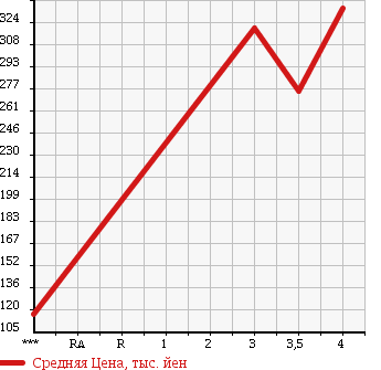 Аукционная статистика: График изменения цены SUZUKI Сузуки  ALTO Альто  2012 660 HA25S 4WD_F в зависимости от аукционных оценок