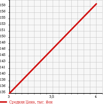 Аукционная статистика: График изменения цены SUZUKI Сузуки  ALTO Альто  2011 660 HA25S 4WD_G4 в зависимости от аукционных оценок