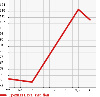 Аукционная статистика: График изменения цены SUZUKI Сузуки  ALTO Альто  2010 660 HA25S E в зависимости от аукционных оценок