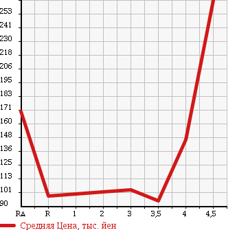 Аукционная статистика: График изменения цены SUZUKI Сузуки  ALTO Альто  2009 660 HA25S F в зависимости от аукционных оценок