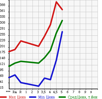 Аукционная статистика: График изменения цены SUZUKI Сузуки  ALTO Альто  2011 660 HA25S F в зависимости от аукционных оценок