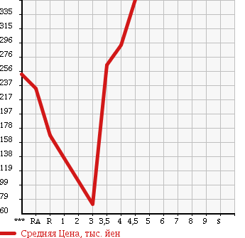 Аукционная статистика: График изменения цены SUZUKI Сузуки  ALTO Альто  2014 660 HA25S F в зависимости от аукционных оценок