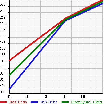 Аукционная статистика: График изменения цены SUZUKI Сузуки  ALTO Альто  2010 660 HA25S F 4WD в зависимости от аукционных оценок