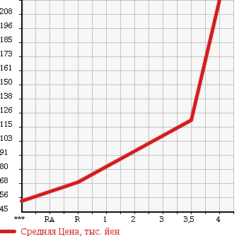 Аукционная статистика: График изменения цены SUZUKI Сузуки  ALTO Альто  2010 660 HA25S F ABS EXIST в зависимости от аукционных оценок