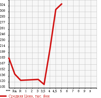 Аукционная статистика: График изменения цены SUZUKI Сузуки  ALTO Альто  2013 660 HA25S G в зависимости от аукционных оценок