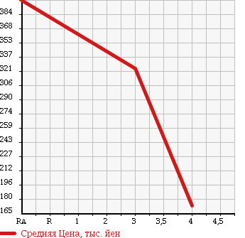 Аукционная статистика: График изменения цены SUZUKI Сузуки  ALTO Альто  2012 660 HA25S G4 4WD в зависимости от аукционных оценок