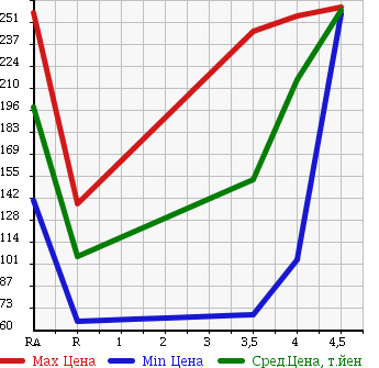 Аукционная статистика: График изменения цены SUZUKI Сузуки  ALTO Альто  2010 660 HA25S X в зависимости от аукционных оценок