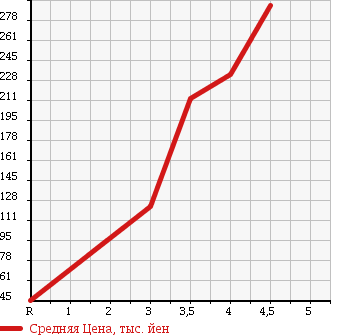 Аукционная статистика: График изменения цены SUZUKI Сузуки  ALTO Альто  2011 660 HA25S X в зависимости от аукционных оценок