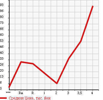 Аукционная статистика: График изменения цены SUZUKI Сузуки  ALTO Альто  2010 660 HA25V в зависимости от аукционных оценок