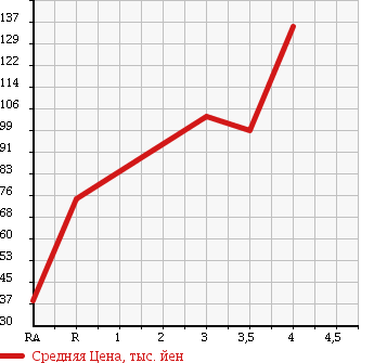 Аукционная статистика: График изменения цены SUZUKI Сузуки  ALTO Альто  2011 660 HA25V в зависимости от аукционных оценок