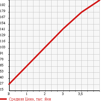 Аукционная статистика: График изменения цены SUZUKI Сузуки  ALTO Альто  2013 660 HA25V 4WD в зависимости от аукционных оценок