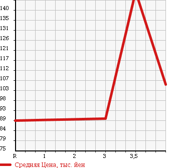 Аукционная статистика: График изменения цены SUZUKI Сузуки  ALTO Альто  2014 660 HA25V 4WD в зависимости от аукционных оценок