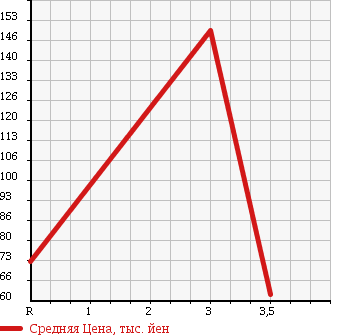 Аукционная статистика: График изменения цены SUZUKI Сузуки  ALTO Альто  2010 660 HA25V 4WD VP в зависимости от аукционных оценок