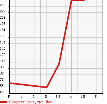 Аукционная статистика: График изменения цены SUZUKI Сузуки  ALTO Альто  2012 660 HA25V 4WD VP в зависимости от аукционных оценок