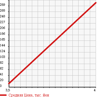 Аукционная статистика: График изменения цены SUZUKI Сузуки  ALTO Альто  2011 660 HA25V VAN VP в зависимости от аукционных оценок