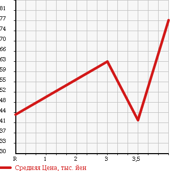 Аукционная статистика: График изменения цены SUZUKI Сузуки  ALTO Альто  2012 660 HA25V VAN VP в зависимости от аукционных оценок