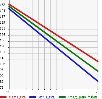 Аукционная статистика: График изменения цены SUZUKI Сузуки  ALTO Альто  2013 660 HA25V VAN VP в зависимости от аукционных оценок