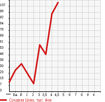 Аукционная статистика: График изменения цены SUZUKI Сузуки  ALTO Альто  2010 660 HA25V VP в зависимости от аукционных оценок