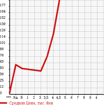Аукционная статистика: График изменения цены SUZUKI Сузуки  ALTO Альто  2012 660 HA25V VP в зависимости от аукционных оценок
