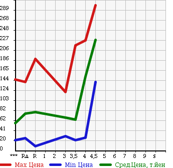 Аукционная статистика: График изменения цены SUZUKI Сузуки  ALTO Альто  2013 660 HA25V VP в зависимости от аукционных оценок