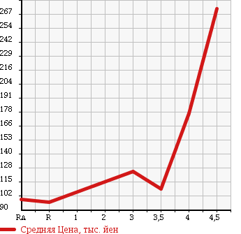Аукционная статистика: График изменения цены SUZUKI Сузуки  ALTO Альто  2014 660 HA25V VP 4WD в зависимости от аукционных оценок