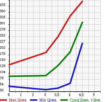 Аукционная статистика: График изменения цены SUZUKI Сузуки  ALTO Альто  2013 660 HA35S в зависимости от аукционных оценок