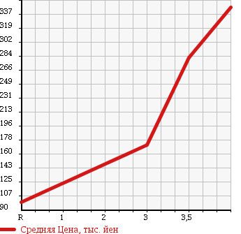 Аукционная статистика: График изменения цены SUZUKI Сузуки  ALTO Альто  2013 660 HA35S 4WD в зависимости от аукционных оценок