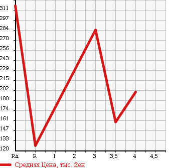 Аукционная статистика: График изменения цены SUZUKI Сузуки  ALTO Альто  2013 660 HA35S ECO-L в зависимости от аукционных оценок
