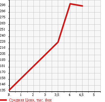 Аукционная статистика: График изменения цены SUZUKI Сузуки  ALTO Альто  2012 660 HA35S EKO S в зависимости от аукционных оценок