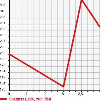 Аукционная статистика: График изменения цены SUZUKI Сузуки  ALTO Альто  2013 660 HA35S EKO S в зависимости от аукционных оценок