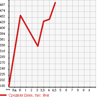 Аукционная статистика: График изменения цены SUZUKI Сузуки  ALTO Альто  2015 660 HA36S в зависимости от аукционных оценок