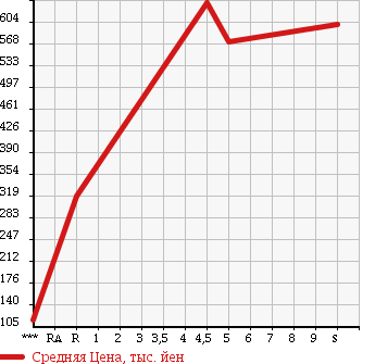 Аукционная статистика: График изменения цены SUZUKI Сузуки  ALTO Альто  2017 660 HA36S  в зависимости от аукционных оценок