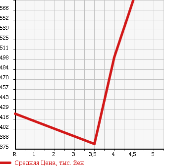 Аукционная статистика: График изменения цены SUZUKI Сузуки  ALTO Альто  2015 660 HA36S 4WD L в зависимости от аукционных оценок