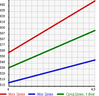 Аукционная статистика: График изменения цены SUZUKI Сузуки  ALTO Альто  2015 660 HA36S 4WD S в зависимости от аукционных оценок