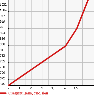 Аукционная статистика: График изменения цены SUZUKI Сузуки  ALTO Альто  2015 660 HA36S 4WD TURBO RS в зависимости от аукционных оценок