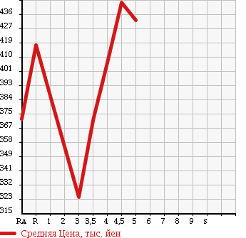 Аукционная статистика: График изменения цены SUZUKI Сузуки  ALTO Альто  2015 660 HA36S F в зависимости от аукционных оценок