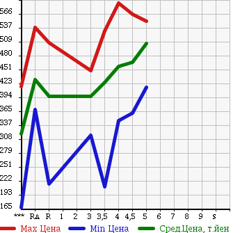 Аукционная статистика: График изменения цены SUZUKI Сузуки  ALTO Альто  2015 660 HA36S L в зависимости от аукционных оценок