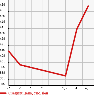 Аукционная статистика: График изменения цены SUZUKI Сузуки  ALTO Альто  2015 660 HA36S L 4WD в зависимости от аукционных оценок