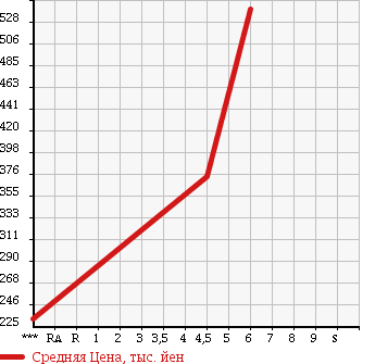 Аукционная статистика: График изменения цены SUZUKI Сузуки  ALTO Альто  2016 660 HA36S L RADAR BRAKE в зависимости от аукционных оценок