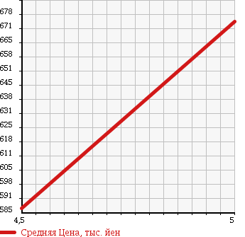 Аукционная статистика: График изменения цены SUZUKI Сузуки  ALTO Альто  2017 660 HA36S L RADAR BRAKE EXIST в зависимости от аукционных оценок