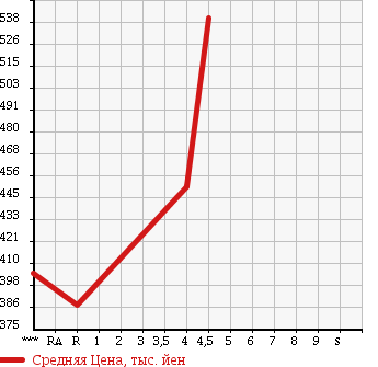 Аукционная статистика: График изменения цены SUZUKI Сузуки  ALTO Альто  2015 660 HA36S L RADAR BRAKE SUPPORT в зависимости от аукционных оценок