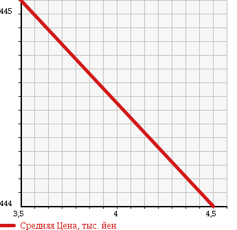 Аукционная статистика: График изменения цены SUZUKI Сузуки  ALTO Альто  2015 660 HA36S L RADAR BRAKE SUPPORT EXIST в зависимости от аукционных оценок