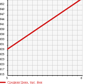 Аукционная статистика: График изменения цены SUZUKI Сузуки  ALTO Альто  2018 660 HA36S L RBS EXIST в зависимости от аукционных оценок