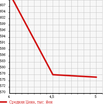Аукционная статистика: График изменения цены SUZUKI Сузуки  ALTO Альто  2017 660 HA36S L TYPE в зависимости от аукционных оценок